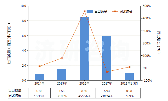 2014-2018年3月中國(guó)其他人造纖維長(zhǎng)絲色織布(HS54083300)出口量及增速統(tǒng)計(jì)